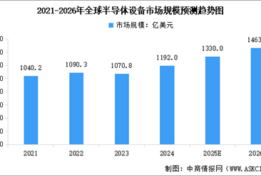 2026年全球半导体设备市场规模预测及市场结构分析（图）