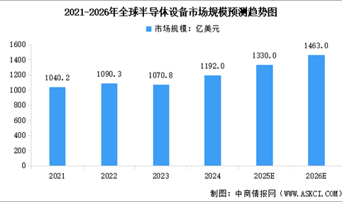 2026年全球半导体设备市场规模预测及市场结构分析（图）
