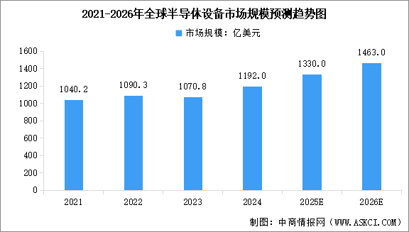2026年全球半导体设备市场规模预测及市场结构分析（图）
