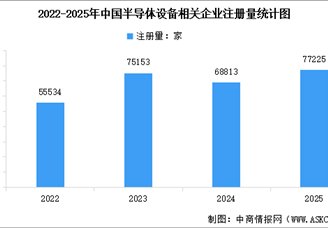 2026年中国半导体设备市场规模预测及相关企业注册量分析（图）