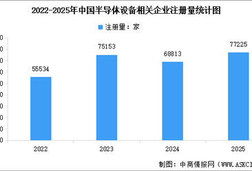 2026年中国半导体设备市场规模预测及相关企业注册量分析（图）