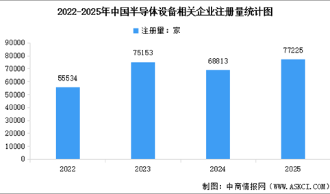 2026年中国半导体设备市场规模预测及相关企业注册量分析（图）