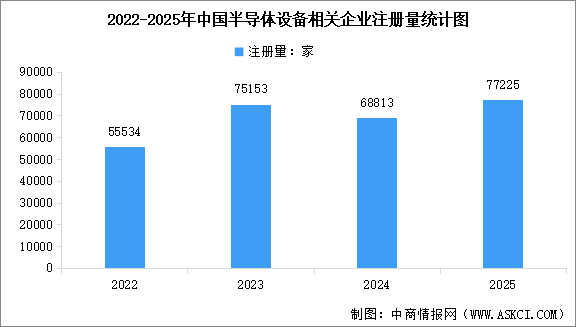 2026年中国半导体设备市场规模预测及相关企业注册量分析（图）