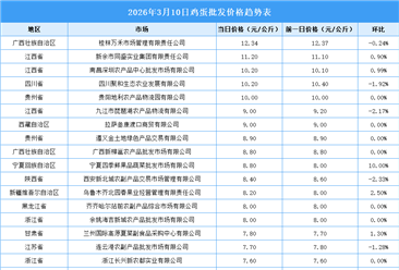 2026年3月11日全国各地最新鸡蛋价格行情走势分析