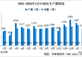 2026年2月中通客车产销情况：销量同比增长29.06%（图）