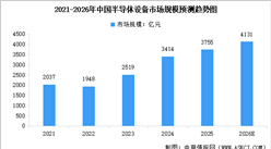 2026年全球及中国半导体设备市场规模预测分析（图）