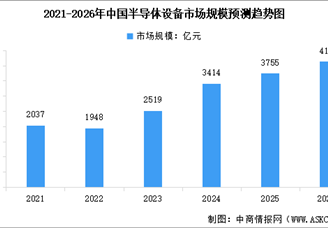 2026年全球及中国半导体设备市场规模预测分析（图）