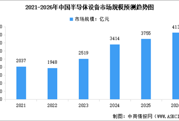 2026年全球及中国半导体设备市场规模预测分析（图）