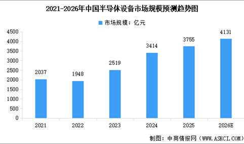 2026年全球及中国半导体设备市场规模预测分析（图）