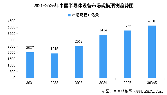 2026年全球及中国半导体设备市场规模预测分析（图）