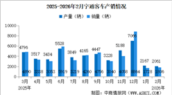 2026年2月宇通客车产销情况：销量同比增长14.96%（图）