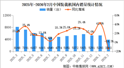 2026年2月中国装载机销量情况：出口量同比增长34.4%（图）