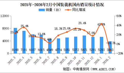 2026年1月中国装载机销量情况：出口量同比增长34.4%（图）