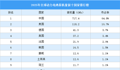 2025年全球动力电池装机量前十国家排行榜（附榜单）