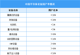 2026年中国半导体设备国产化情况及行业重点企业分析（图）