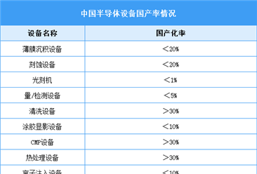 2026年中国半导体设备国产化情况及行业重点企业分析（图）