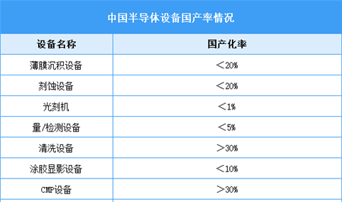 2026年中国半导体设备国产化情况及行业重点企业分析（图）
