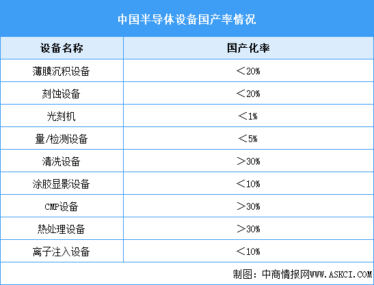 2026年中国半导体设备国产化情况及行业重点企业分析（图）