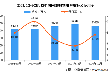 2025年我国网络购物用户规模达9.37亿人 占网民整体83.2%（图）