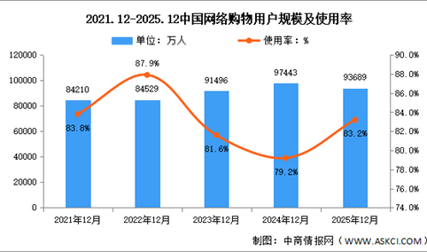 2025年我国网络购物用户规模达9.37亿人 占网民整体83.2%（图）