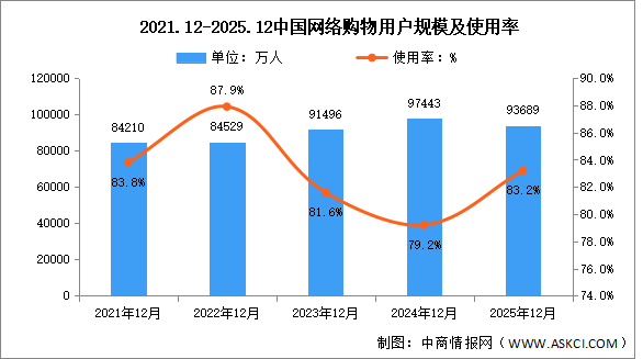 2025年我国网络购物用户规模达9.37亿人 占网民整体83.2%（图）