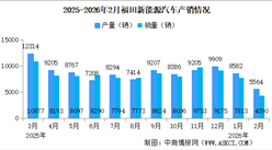 2026年2月福田汽车产销量情况：新能源汽车销量同比减少42.14%（图）