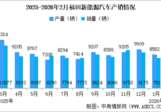 2026年2月福田汽车产销量情况：新能源汽车销量同比减少42.14%（图）
