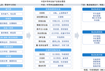 2026年中国半导体设备产业链图谱及投资布局分析（附产业链全景图）