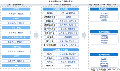 2026年中国半导体设备产业链图谱及投资布局分析（附产业链全景图）