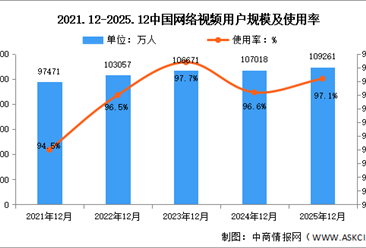 2025年我国网络视频用户规模达10.93亿 占网民整体97.1%（图）