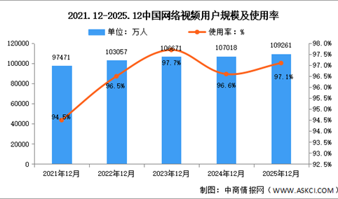 2025年我国网络视频用户规模达10.93亿 占网民整体97.1%（图）