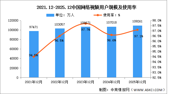 2025年我国网络视频用户规模达10.93亿 占网民整体97.1%（图）