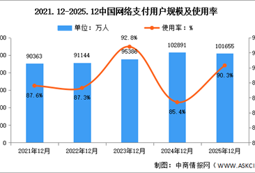 2025年我国网络支付用户规模达10.17亿 占网民整体90.3%（图）