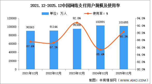 2025年我国网络支付用户规模达10.17亿 占网民整体90.3%（图）