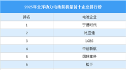 2025年全球动力电池装机量前十企业排行榜（附榜单）