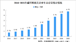 2026年中国碳纤维产业规模及企业规模数据预测分析（图）