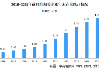 2026年中国碳纤维产业规模及企业规模数据预测分析（图）