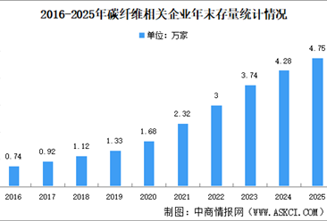 2026年中国碳纤维产业规模及企业规模数据预测分析（图）