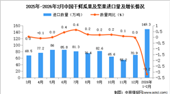 2026年1-2月中国干鲜瓜果及坚果进口数据统计分析：累计进口量同比下降3.2%