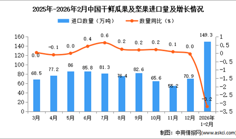 2026年1-2月中国干鲜瓜果及坚果进口数据统计分析：累计进口量同比下降3.2%
