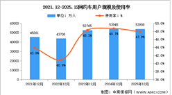 2025年我国网约车用户规模达5.39亿 占网民整体45.6%（图）