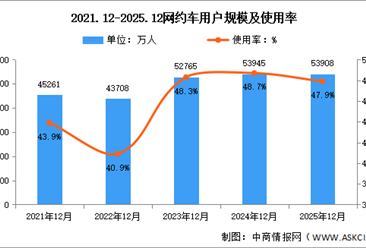 2025年我国网约车用户规模达5.39亿 占网民整体45.6%（图）