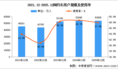 2025年我国网约车用户规模达5.39亿 占网民整体45.6%（图）