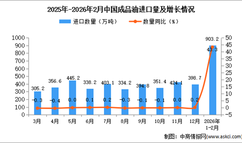 2025年1-2月中国成品油进口数据统计分析：进口量同比增长43.3%