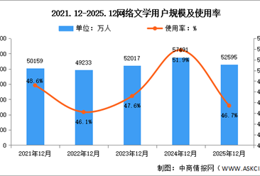 2025年我国网络文学用户规模达5.26亿人 占网民整体46.7%（图）