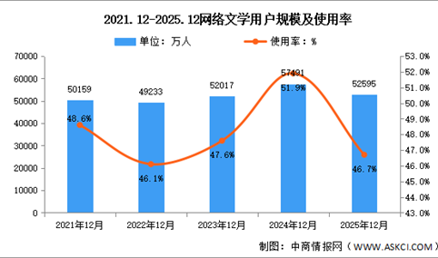 2025年我国网络文学用户规模达5.26亿人 占网民整体46.7%（图）