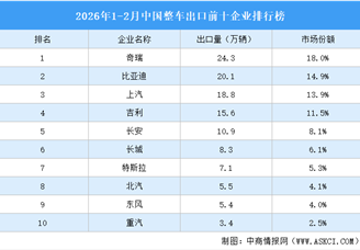2026年1-2月中国整车出口前十企业排行榜（附榜单）