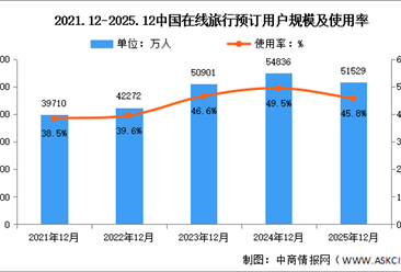 2025年我国在线旅行用户规模达5.15亿 占网民整体45.8%（图）