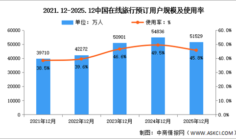 2025年我国在线旅行用户规模达5.15亿 占网民整体45.8%（图）
