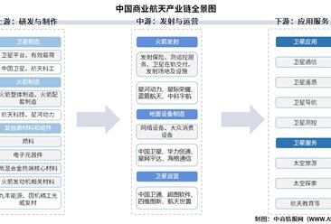 2026年中国商业航天产业链图谱及投资布局分析（附产业链全景图）